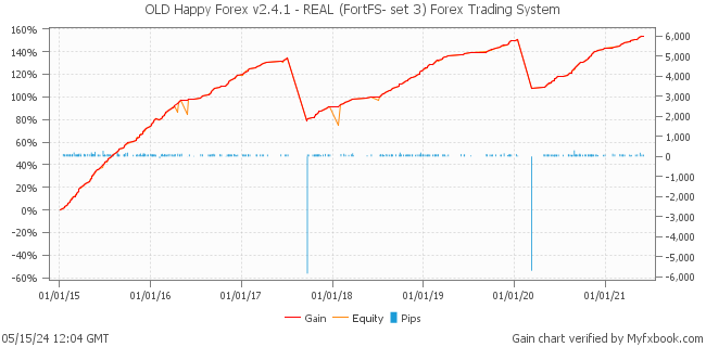 OLD Happy Forex v2.4.1 - REAL (FortFS- set 3) Forex Trading System by Forex Trader HappyForex